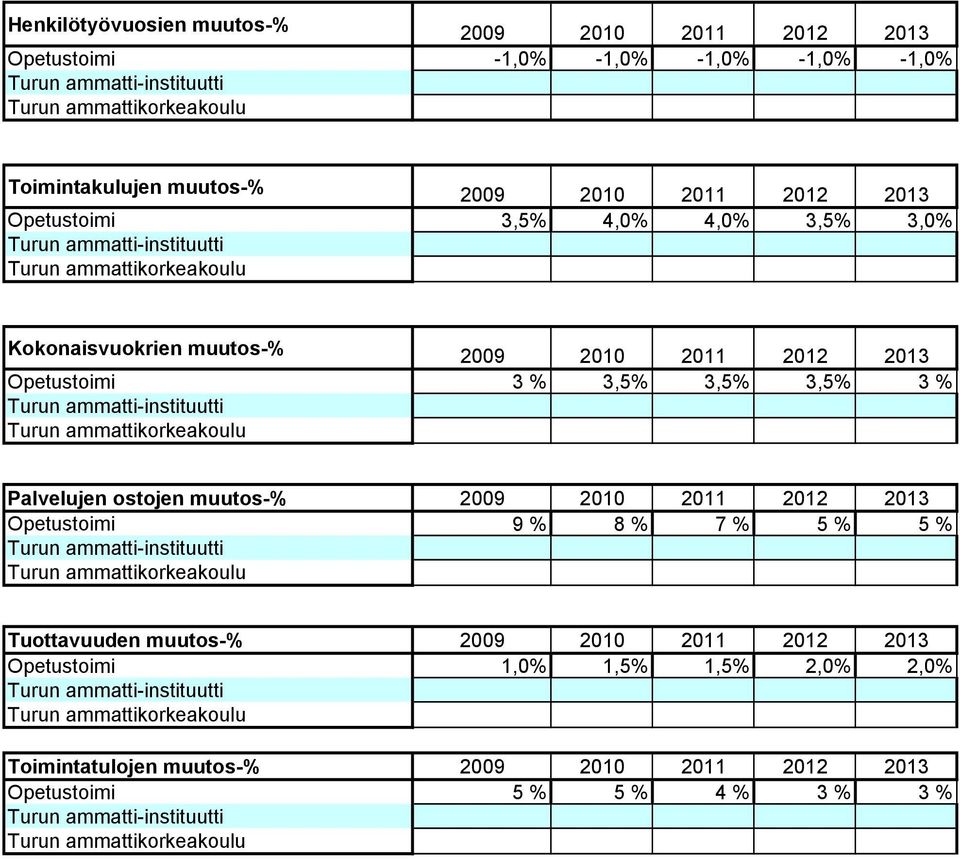 3,5% 3 % Palvelujen ostojen muutos-% 2009 2010 2011 2012 2013 9 % 8 % 7 % 5 % 5 % Tuottavuuden muutos-% 2009