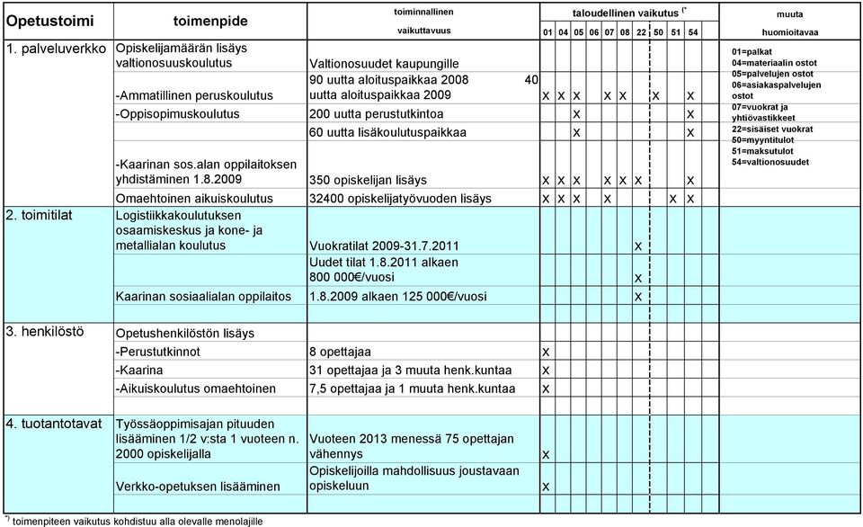 -Oppisopimuskoulutus 200 uutta perustutkintoa x x 60 uutta lisäkoulutuspaikkaa x x -Kaarinan sos.alan oppilaitoksen yhdistäminen 1.8.