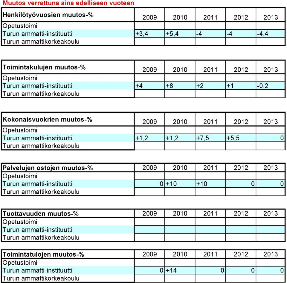 2010 2011 2012 2013 +1,2 +1,2 +7,5 +5,5 0 Palvelujen ostojen muutos-% 2009 2010 2011 2012 2013 0 +10 +10 0