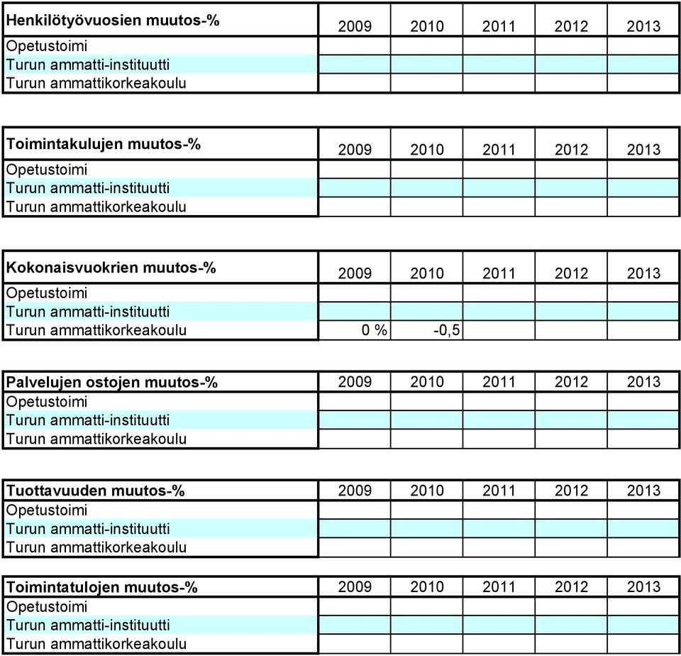 % -0,5 Palvelujen ostojen muutos-% 2009 2010 2011 2012 2013 Tuottavuuden