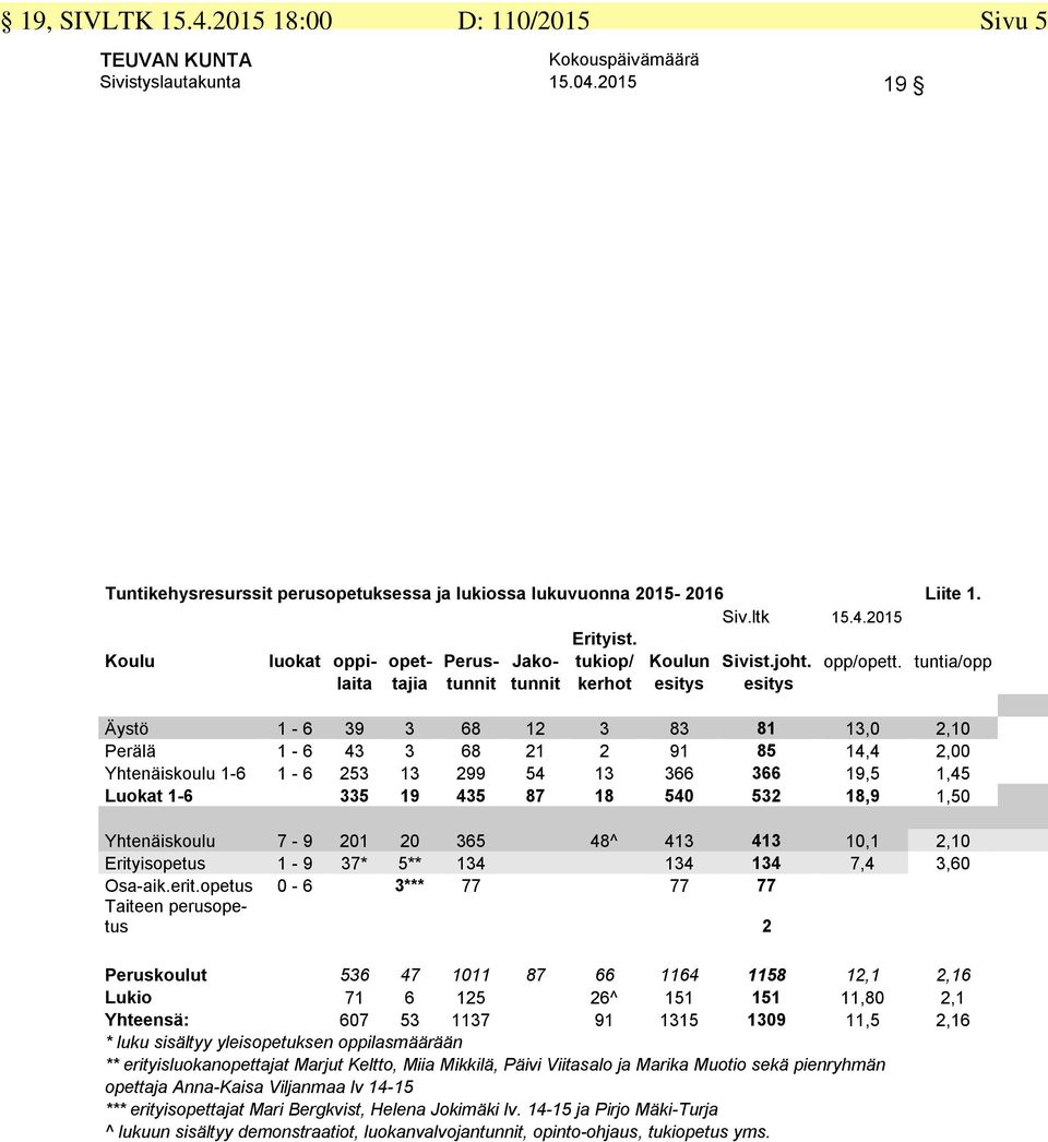 tuntia/opp laita tajia tunnit tunnit kerhot esitys esitys Äystö 1-6 39 3 68 12 3 83 81 13,0 2,10 Perälä 1-6 43 3 68 21 2 91 85 14,4 2,00 Yhtenäiskoulu 1-6 1-6 253 13 299 54 13 366 366 19,5 1,45