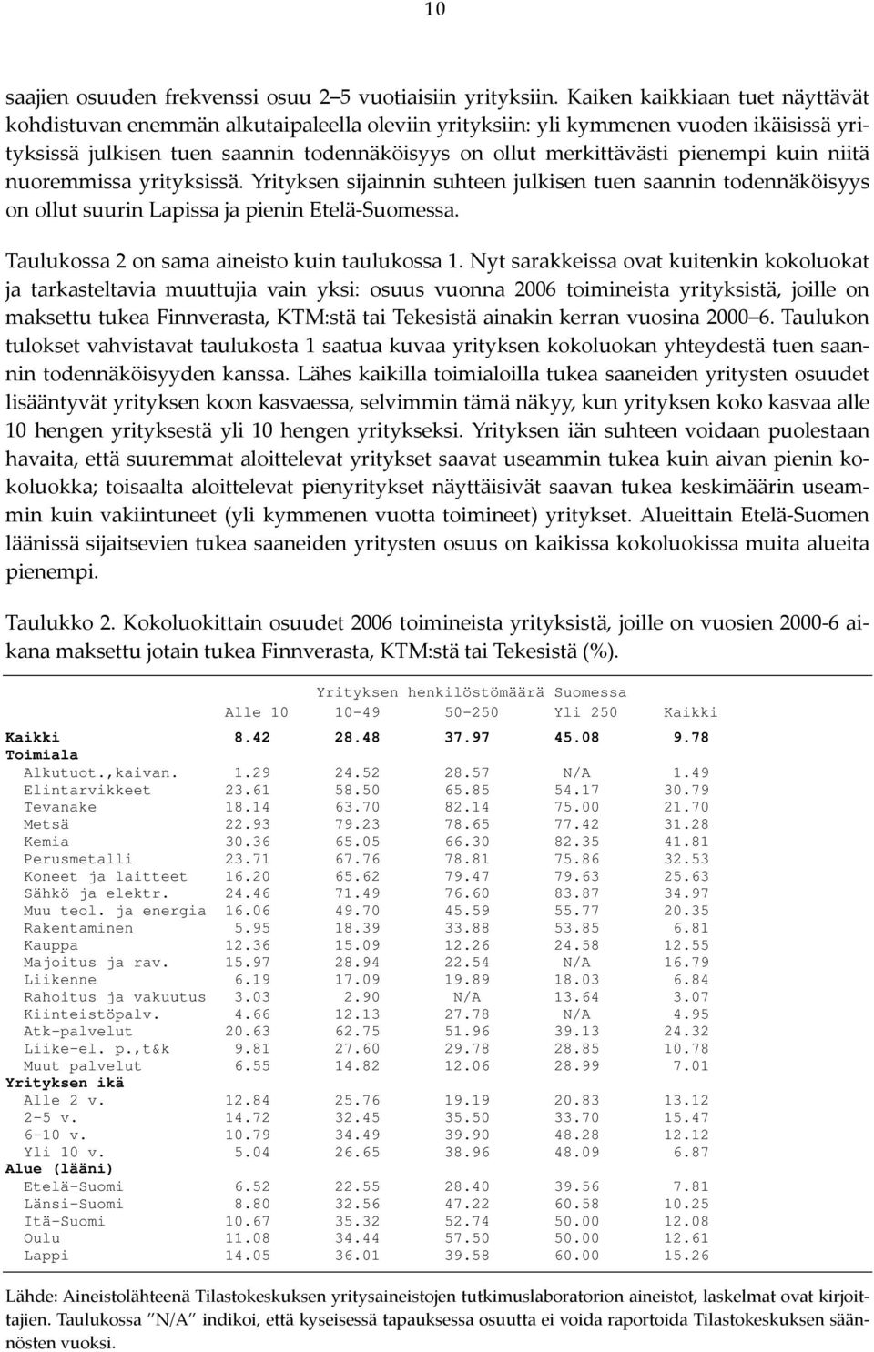 kuin niitä nuoremmissa yrityksissä. Yrityksen sijainnin suhteen julkisen tuen saannin todennäköisyys on ollut suurin Lapissa ja pienin Etelä Suomessa. Taulukossa 2 on sama aineisto kuin taulukossa 1.