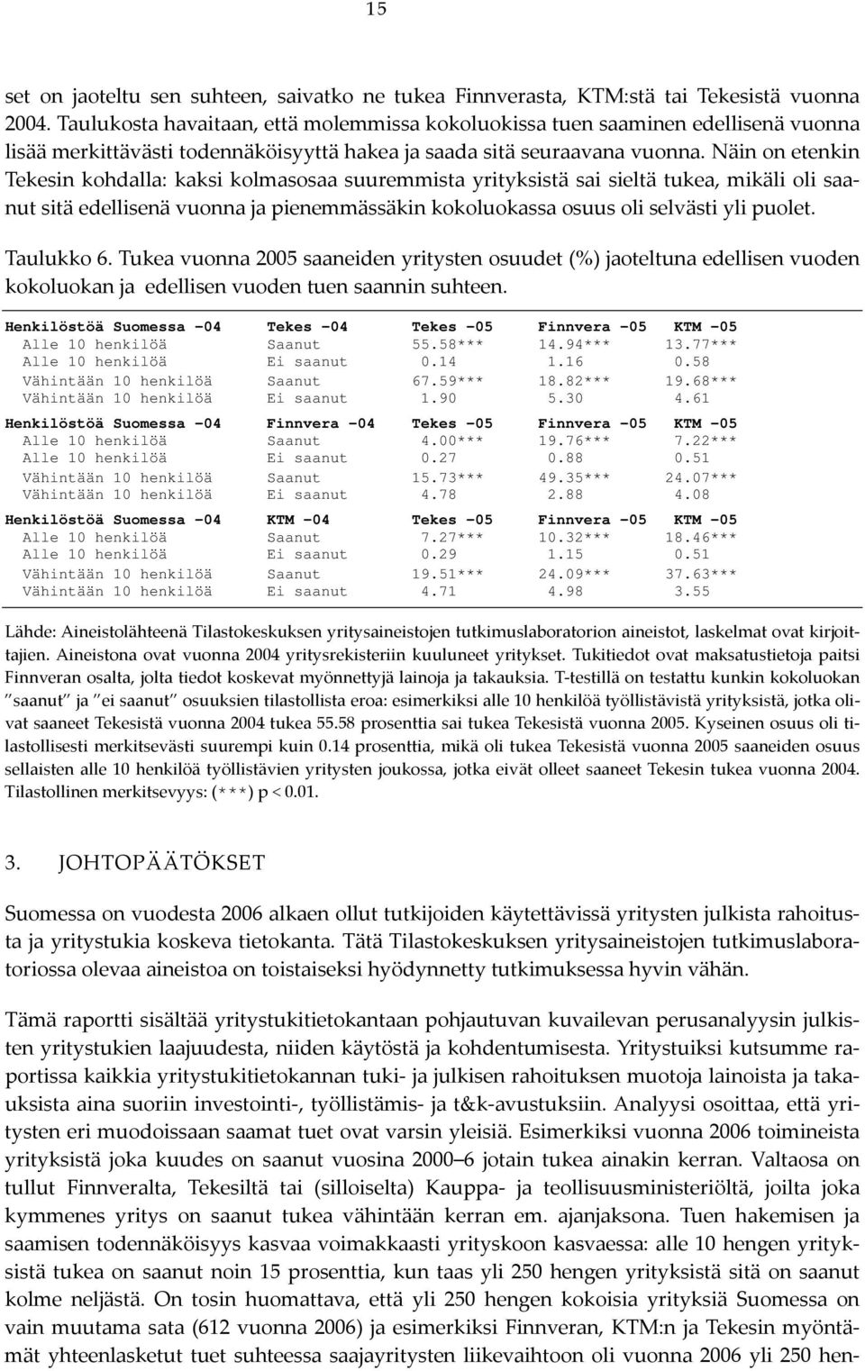 Näin on etenkin Tekesin kohdalla: kaksi kolmasosaa suuremmista yrityksistä sai sieltä tukea, mikäli oli saanut sitä edellisenä vuonna ja pienemmässäkin kokoluokassa osuus oli selvästi yli puolet.