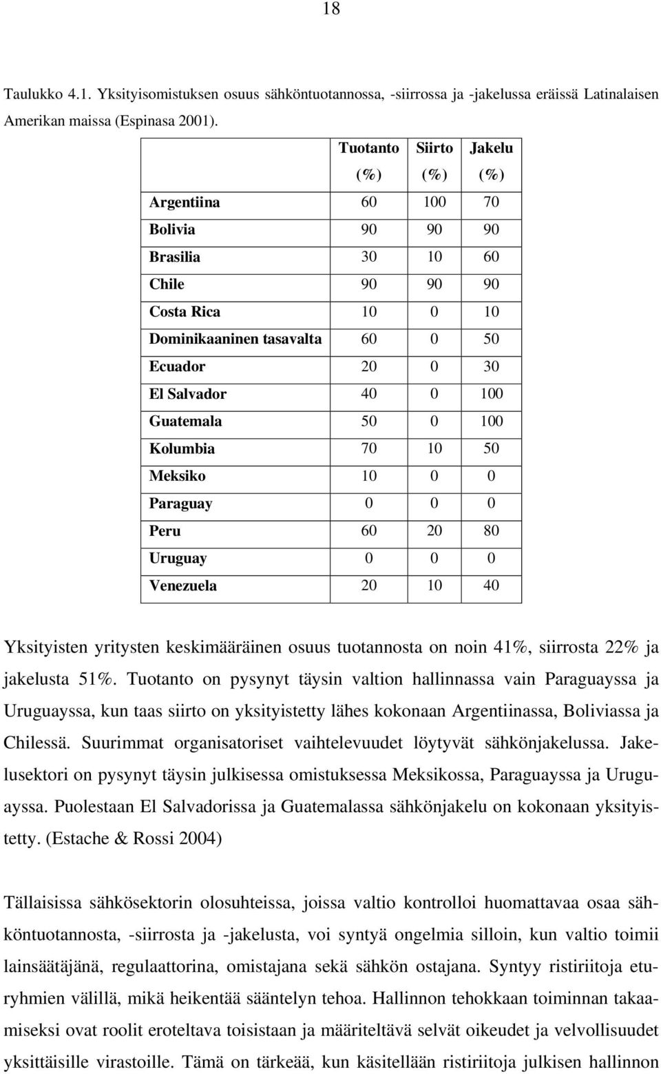 Guatemala 50 0 100 Kolumbia 70 10 50 Meksiko 10 0 0 Paraguay 0 0 0 Peru 60 20 80 Uruguay 0 0 0 Venezuela 20 10 40 Yksityisten yritysten keskimääräinen osuus tuotannosta on noin 41%, siirrosta 22% ja