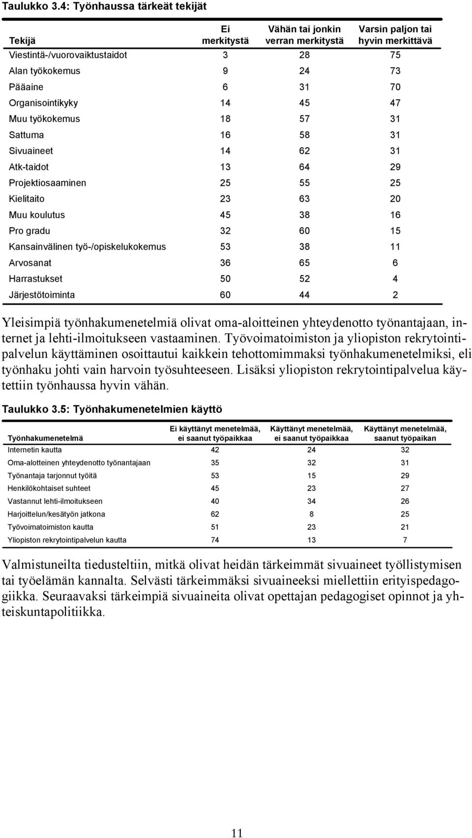 gradu Kansainvälinen työ-/opiskelukokemus Arvosanat Harrastukset Järjestötoiminta Ei merkitystä Vähän tai jonkin verran merkitystä Varsin paljon tai hyvin merkittävä 3 28 75 9 24 73 6 31 70 14 45 47