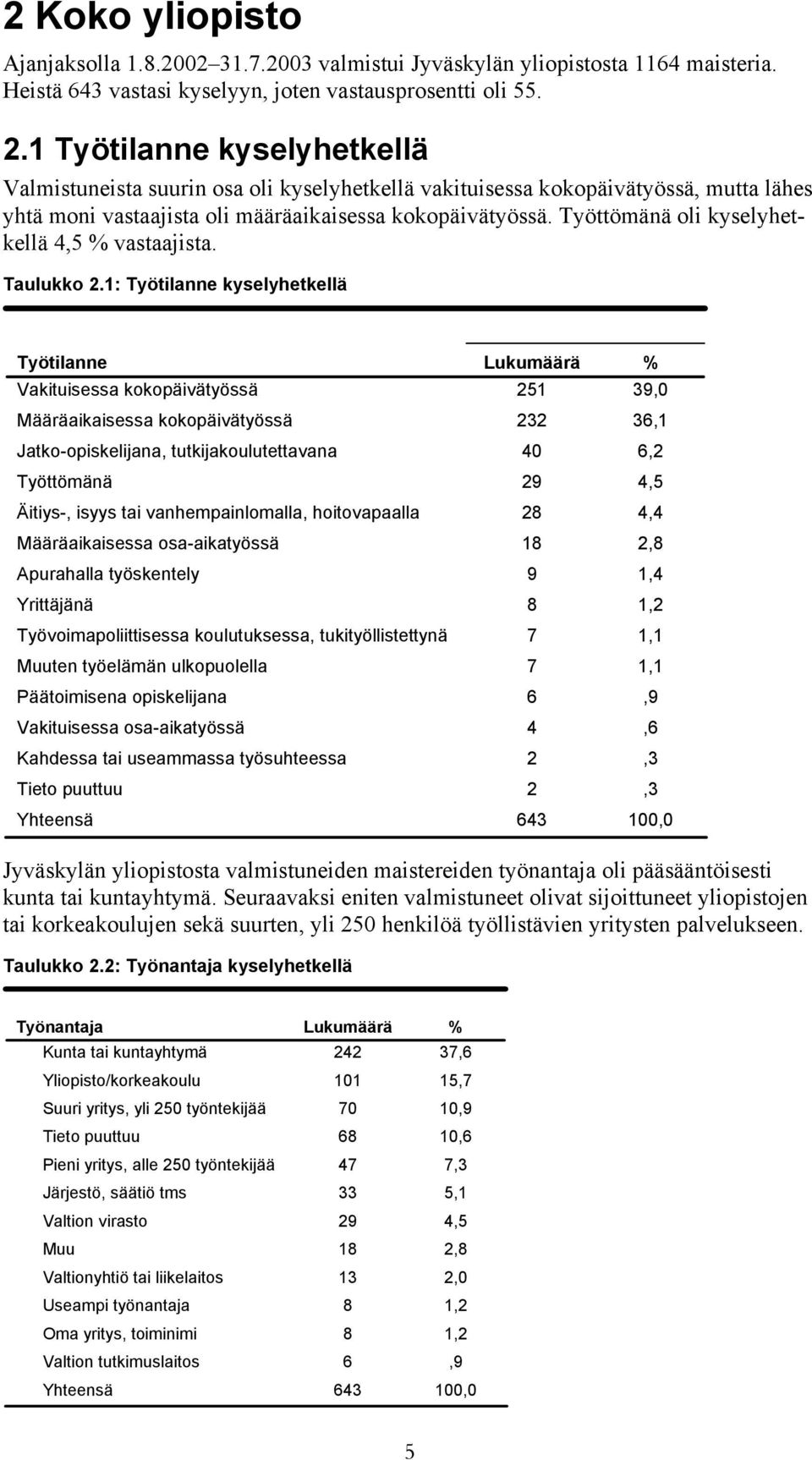 Työttömänä oli kyselyhetkellä 4,5 % vastaajista. Taulukko 2.