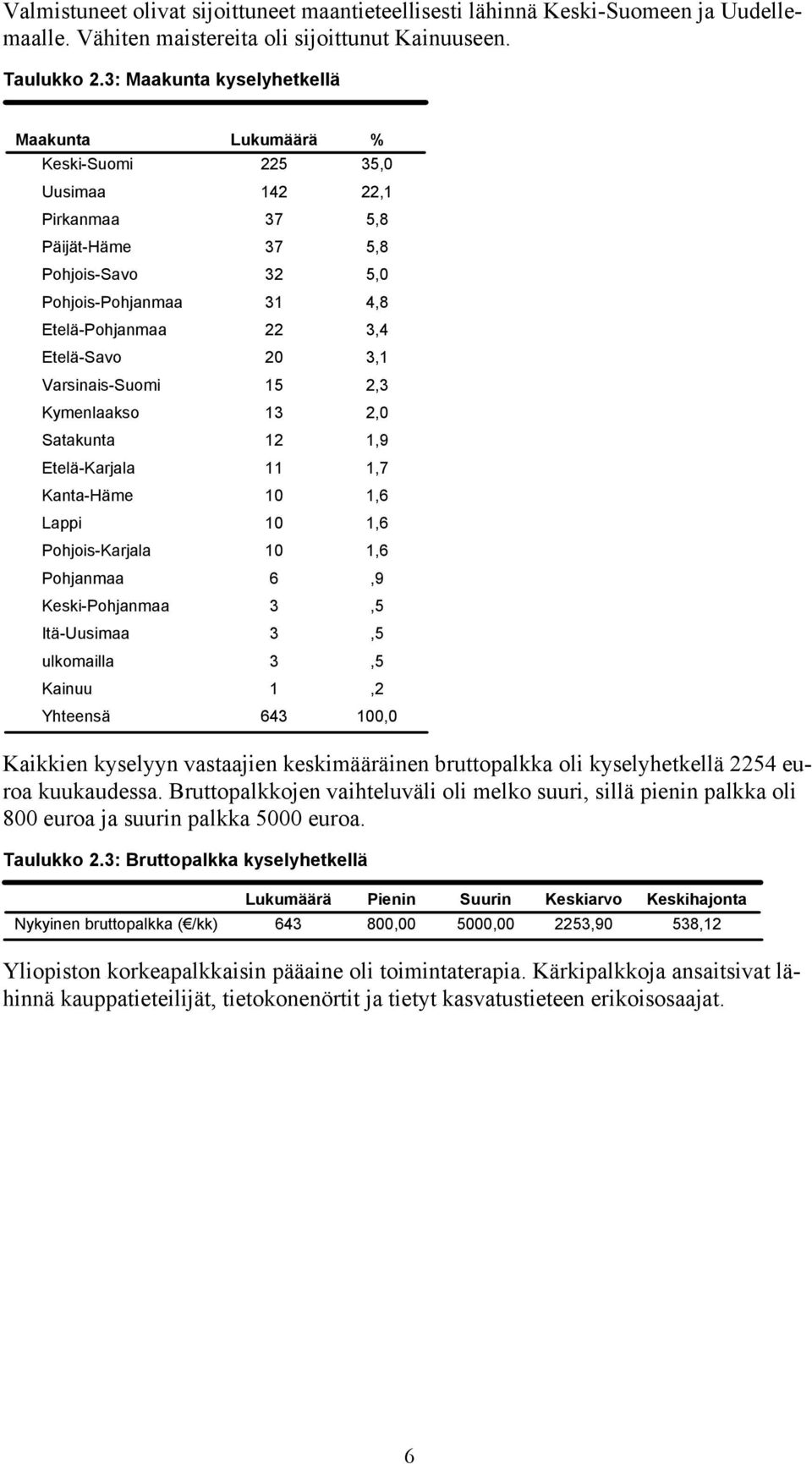 Lappi Pohjois-Karjala Pohjanmaa Keski-Pohjanmaa Itä-Uusimaa ulkomailla Kainuu 225 35,0 142 22,1 37 5,8 37 5,8 32 5,0 31 4,8 22 3,4 20 3,1 15 2,3 13 2,0 12 1,9 11 1,7 10 1,6 10 1,6 10 1,6 6,9 3,5 3,5