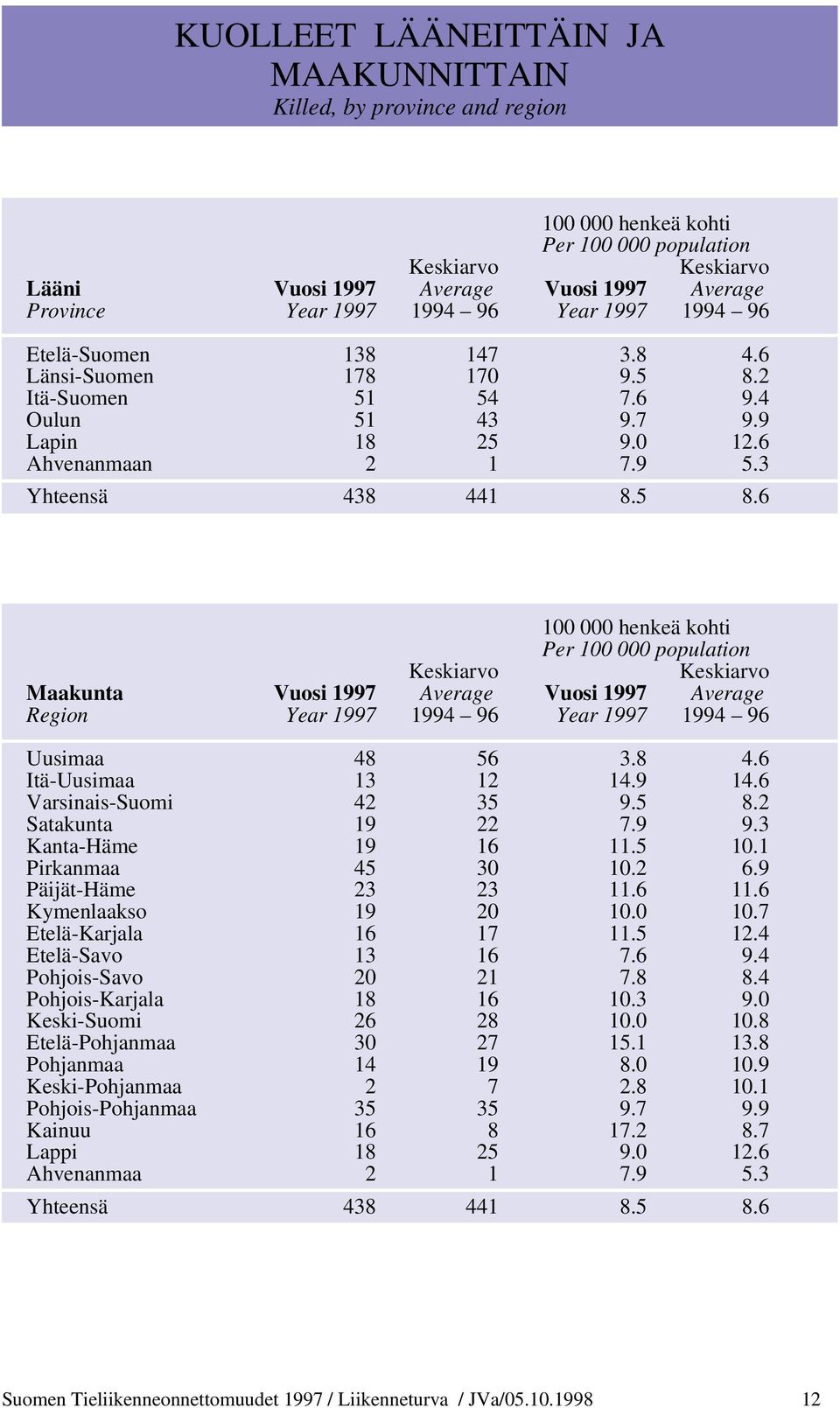 2 Itä-Sumen 51 54 7.6 9.4 Oulun 51 43 9.7 9.9 Lapin 18 25 9.0 12.6 Ahvenanmaan 2 1 7.9 5.3 Yhteensä 438 441 8.5 8.