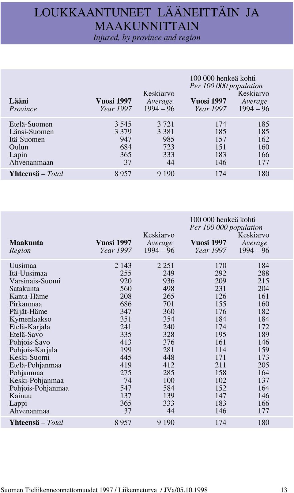 957 9 190 174 180 100 000 henkeä khti Per 100 000 ppulatin Keskiarv Keskiarv Maakunta Vusi 1997 Average Vusi 1997 Average Regin Year 1997 1994 96 Year 1997 1994 96 Uusimaa 2 143 2 251 170 184