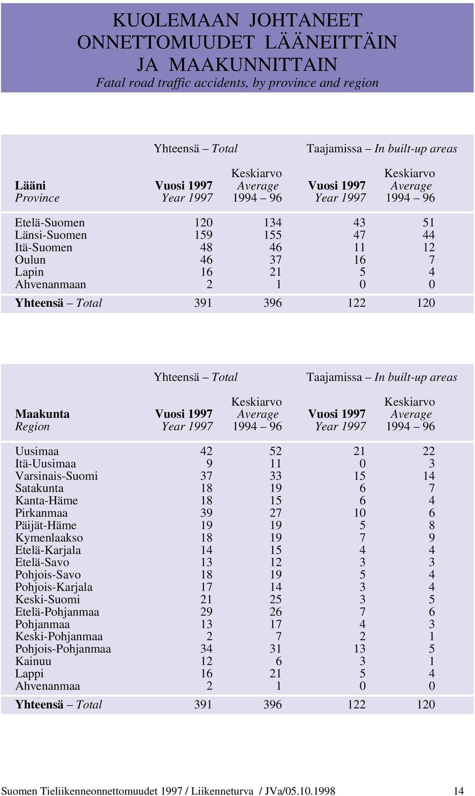 Ttal 391 396 122 120 Yhteensä Ttal Taajamissa In built-up areas Keskiarv Keskiarv Maakunta Vusi 1997 Average Vusi 1997 Average Regin Year 1997 1994 96 Year 1997 1994 96 Uusimaa 42 52 21 22