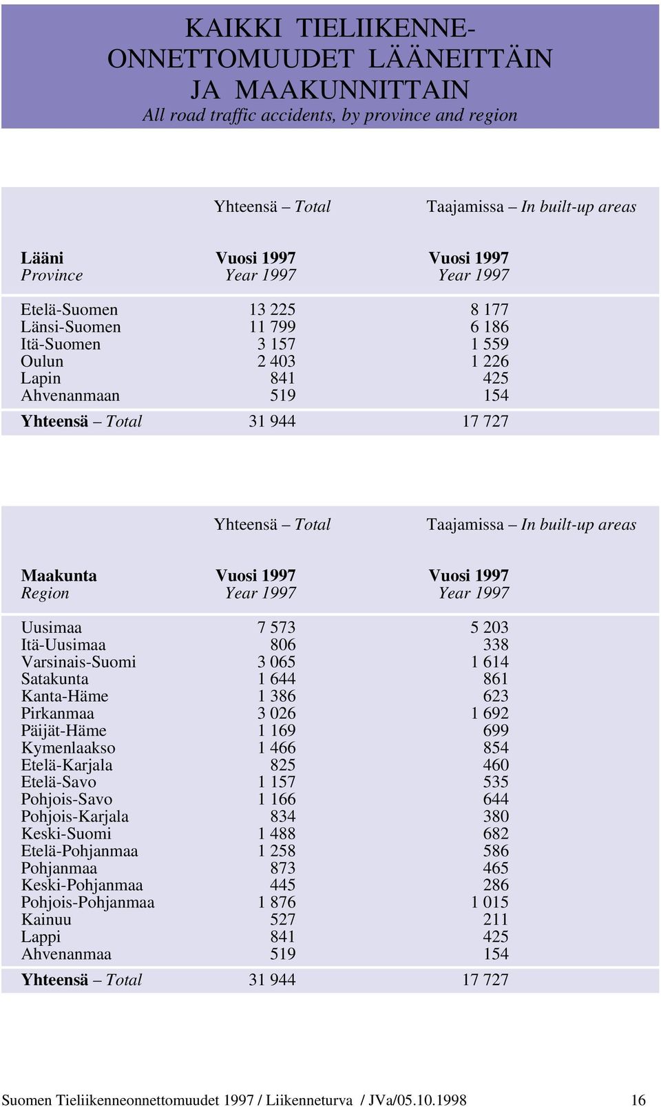 areas Maakunta Vusi 1997 Vusi 1997 Regin Year 1997 Year 1997 Uusimaa 7 573 5 203 Itä-Uusimaa 806 338 Varsinais-Sumi 3 065 1 614 Satakunta 1 644 861 Kanta-Häme 1 386 623 Pirkanmaa 3 026 1 692