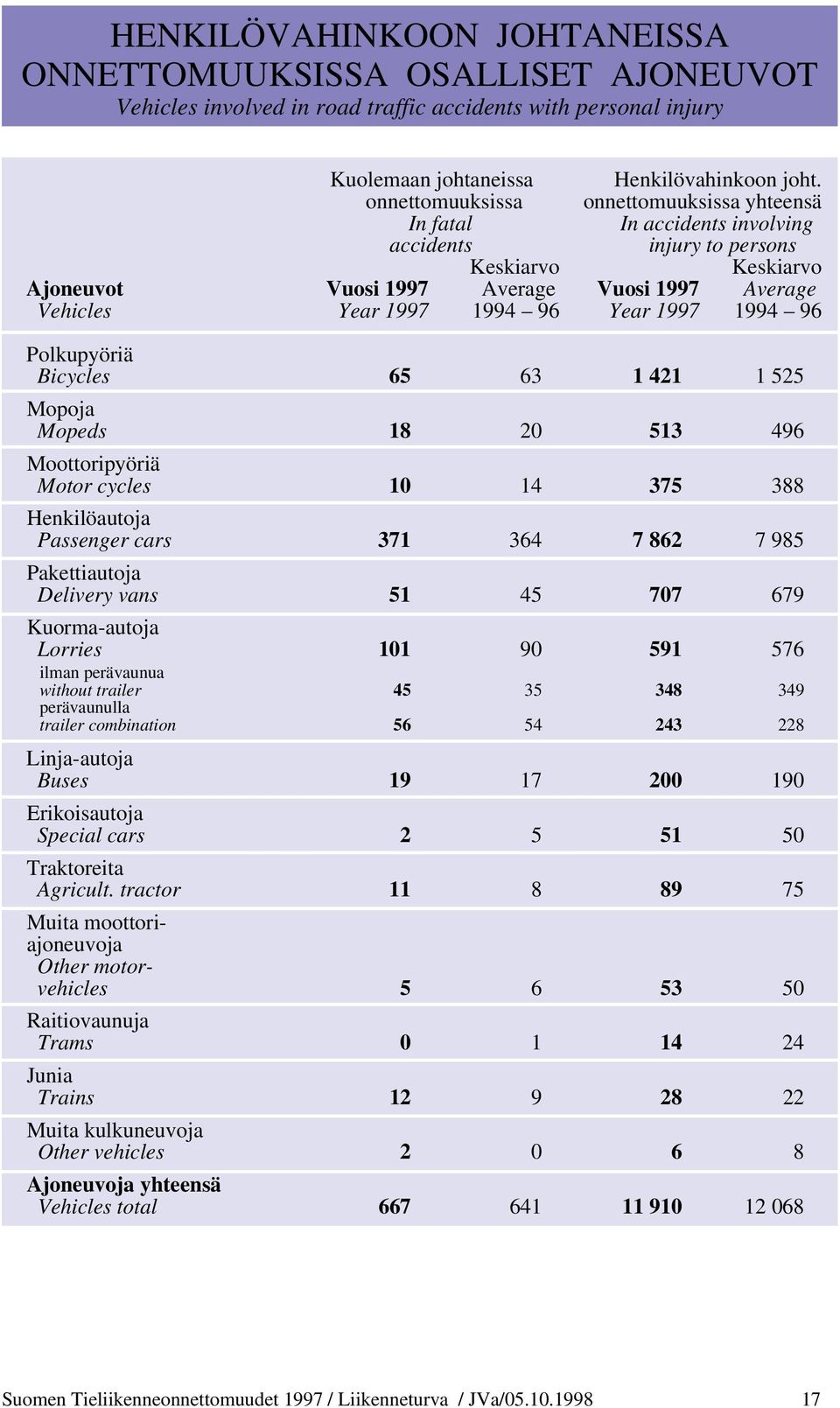 96 Plkupyöriä Bicycles 65 63 1 421 1 525 Mpja Mpeds 18 20 513 496 Mttripyöriä Mtr cycles 10 14 375 388 Henkilöautja Passenger cars 371 364 7 862 7 985 Pakettiautja Delivery vans 51 45 707 679