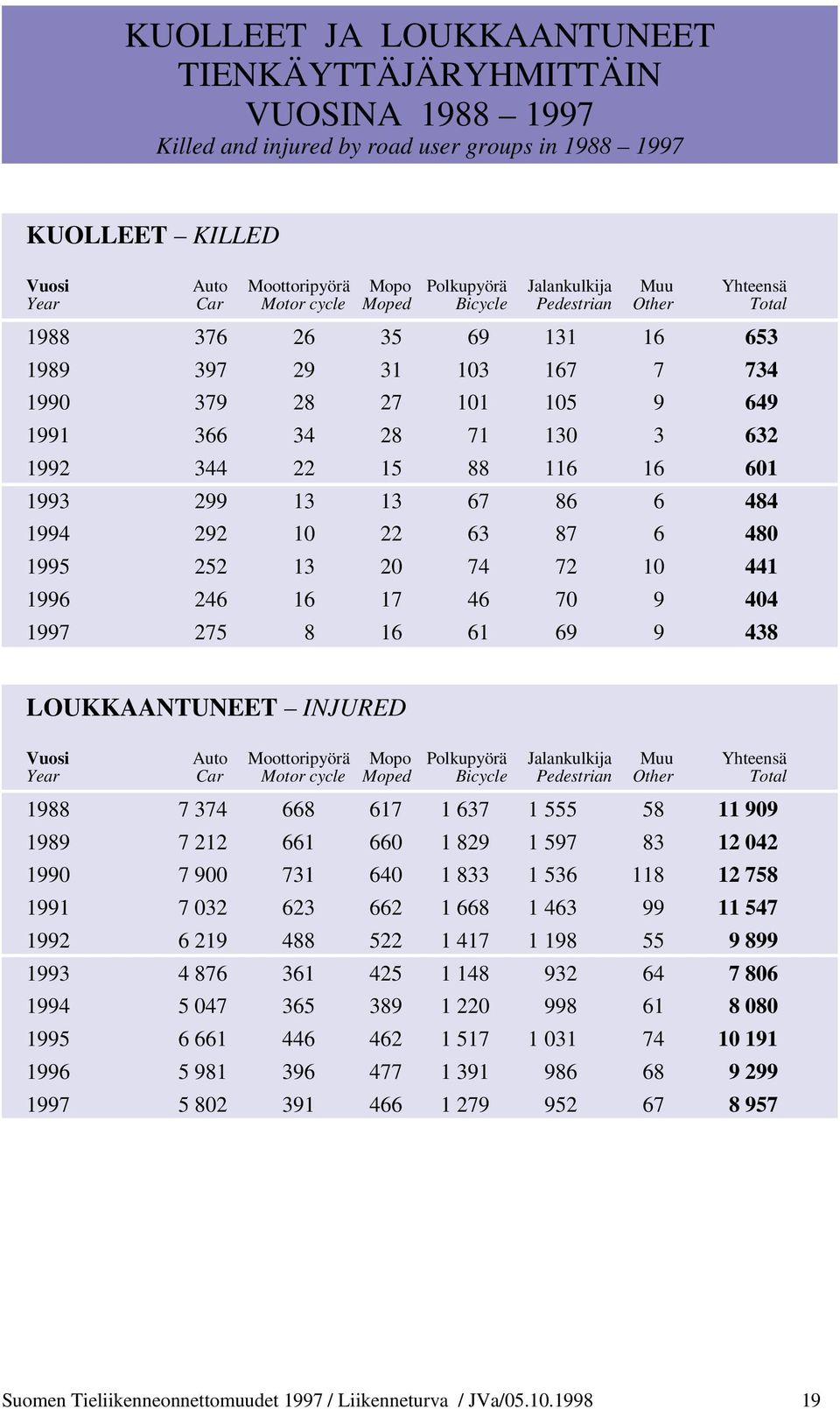 299 13 13 67 86 6 484 1994 292 10 22 63 87 6 480 1995 252 13 20 74 72 10 441 1996 246 16 17 46 70 9 404 1997 275 8 16 61 69 9 438 LOUKKAANTUNEET INJURED Vusi Aut Mttripyörä Mp Plkupyörä Jalankulkija