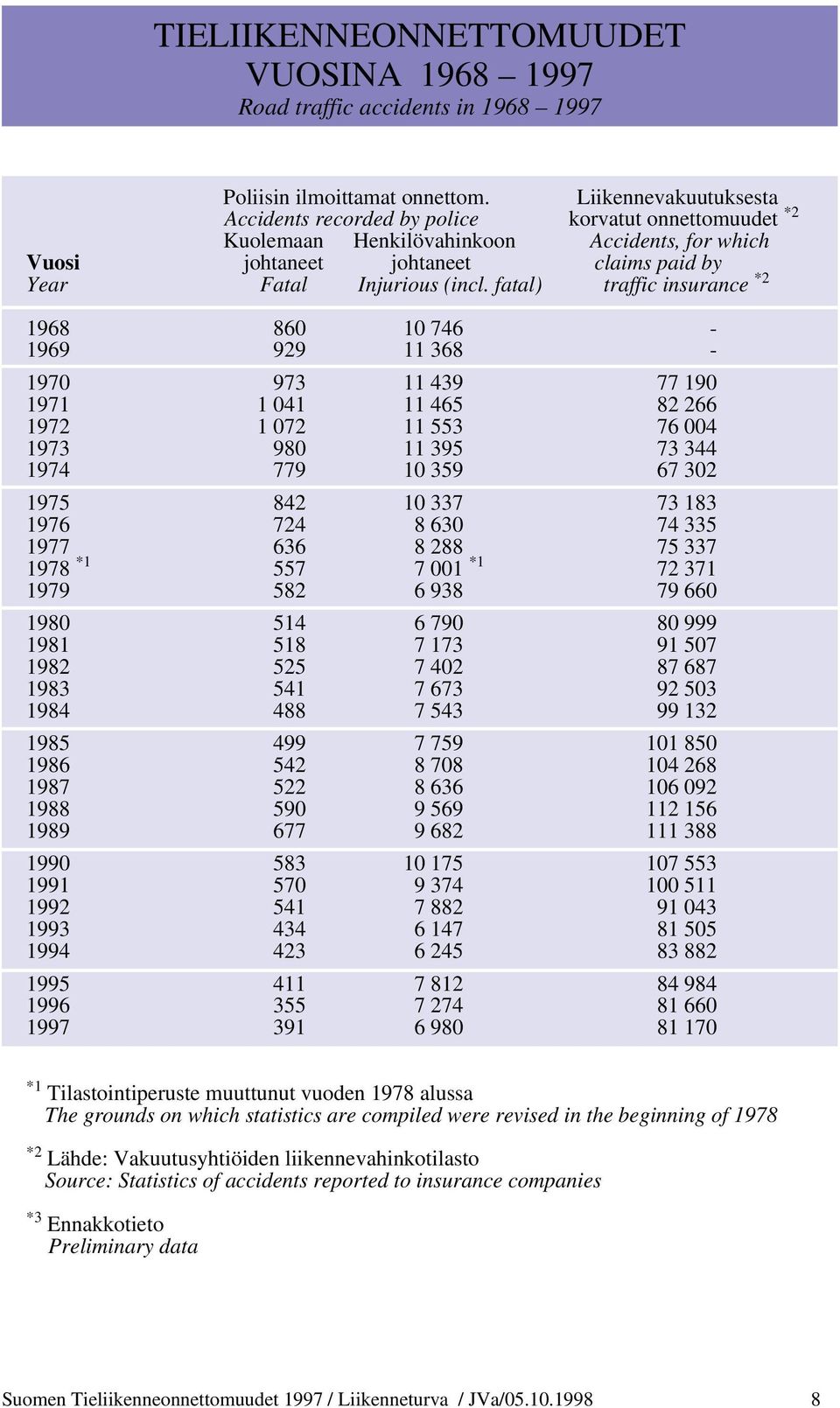fatal) traffic insurance *2 1968 860 10 746-1969 929 11 368-1970 973 11 439 77 190 1971 1 041 11 465 82 266 1972 1 072 11 553 76 004 1973 980 11 395 73 344 1974 779 10 359 67 302 1975 842 10 337 73