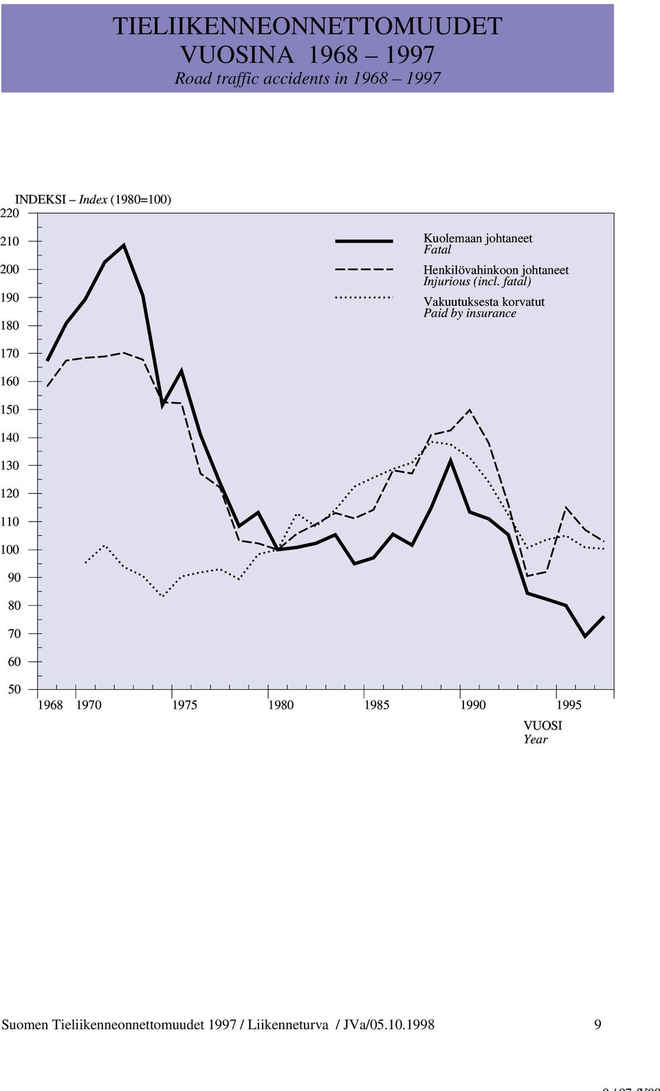 fatal) Vakuutuksesta krvatut Paid by insurance 170 160 150 140 130 120 110 100 90 80 70 60 50 1968