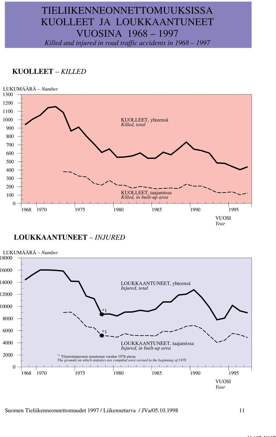 VUOSI Year 14000 12000 LOUKKAANTUNEET, yhteensä Injured, ttal 10000 8000 6000 4000 2000 0 *1 *1 LOUKKAANTUNEET, taajamissa Injured, in built-up area *1 Tilastintiperuste muuttunut vuden 1978