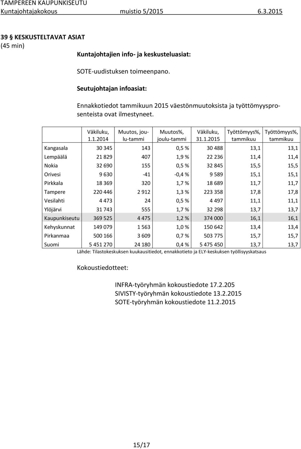 väestönmuutoksista ja työttömyysprosenteista ovat ilmestyneet. Väkiluku, 1.