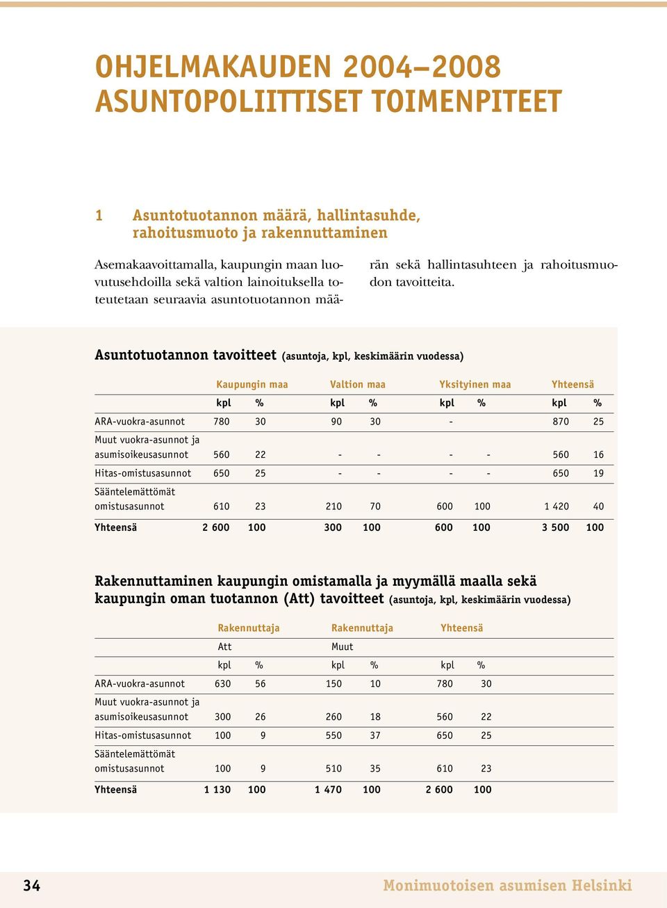 Asuntotuotannon tavoitteet (asuntoja, kpl, keskimäärin vuodessa) Kaupungin maa Valtion maa Yksityinen maa Yhteensä kpl % kpl % kpl % kpl % ARA-vuokra-asunnot 780 30 90 30-870 25 Muut vuokra-asunnot