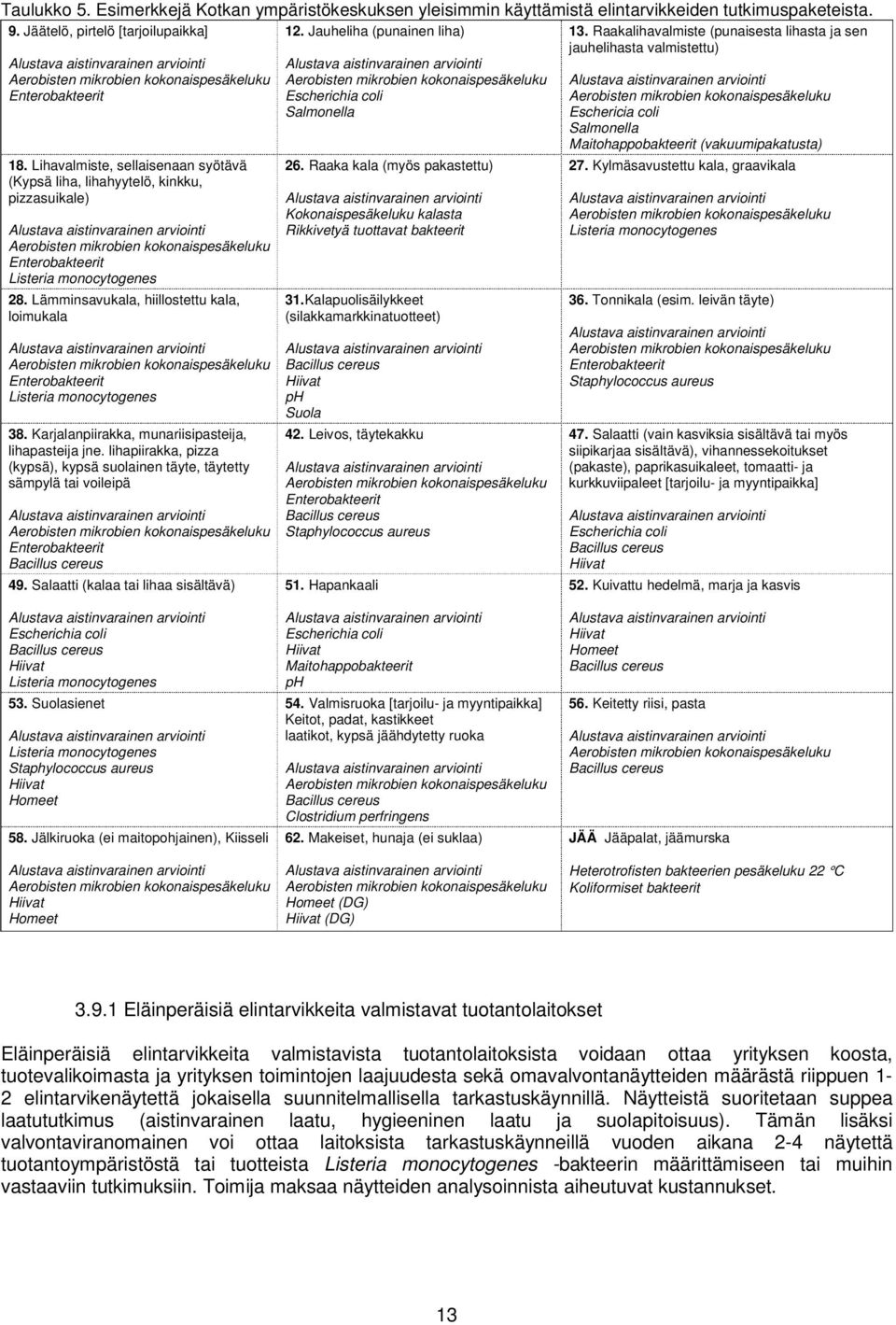 Lihavalmiste, sellaisenaan syötävä (Kypsä liha, lihahyytelö, kinkku, pizzasuikale) Aerobisten mikrobien kokonaispesäkeluku Enterobakteerit Listeria monocytogenes 28.