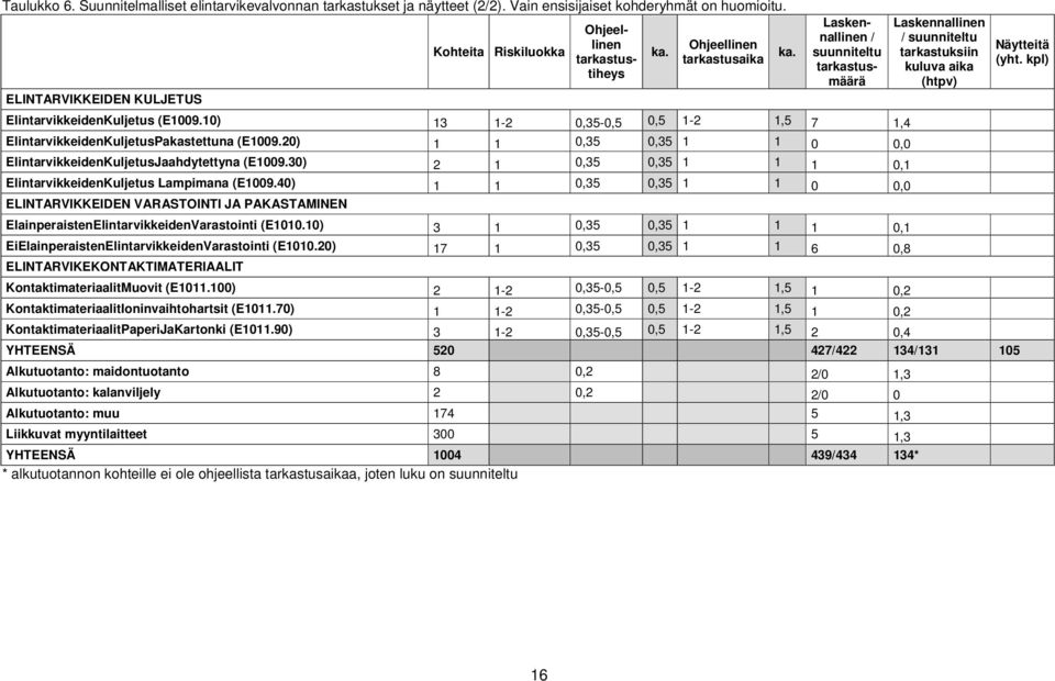 10) 13 1-2 0,35-0,5 0,5 1-2 1,5 7 1,4 ElintarvikkeidenKuljetusPakastettuna (E1009.20) 1 1 0,35 0,35 1 1 0 0,0 ElintarvikkeidenKuljetusJaahdytettyna (E1009.