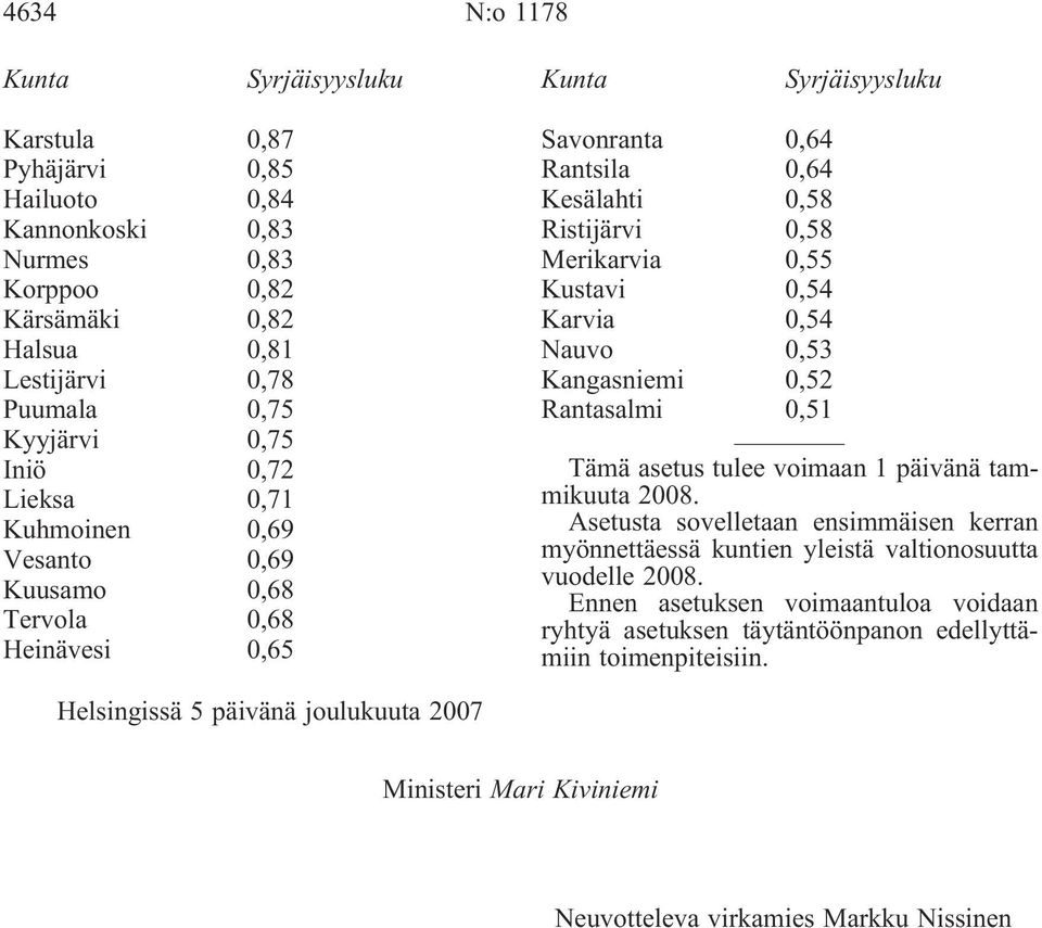 0,58 Merikarvia 0,55 Kustavi 0,54 Karvia 0,54 Nauvo 0,53 Kangasniemi 0,52 Rantasalmi 0,51 2008.