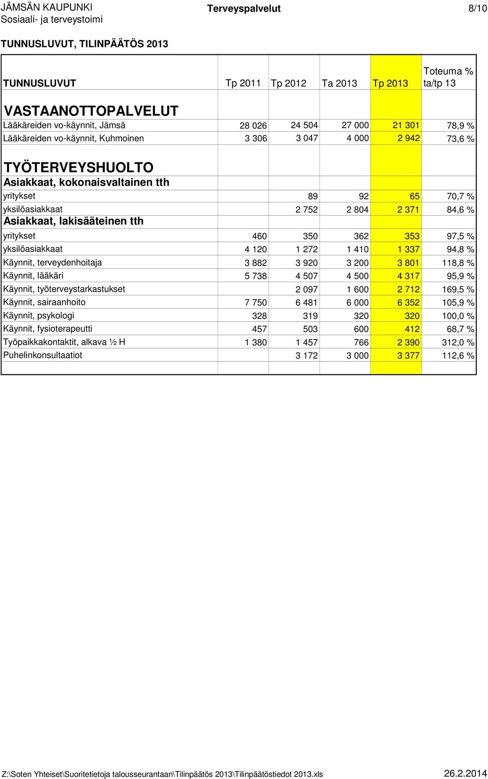 337 94,8 % Käynnit, terveydenhoitaja 3 882 3 920 3 200 3 801 118,8 % Käynnit, lääkäri 5 738 4 507 4 500 4 317 95,9 % Käynnit, työterveystarkastukset 2 097 1 600 2 712 169,5 % Käynnit, sairaanhoito 7