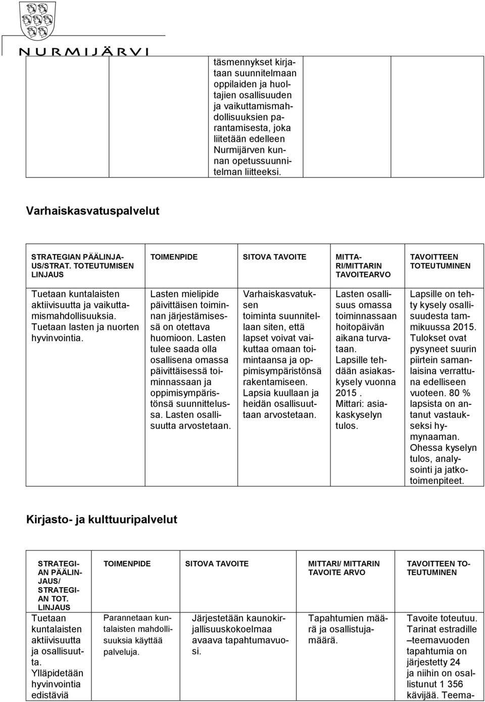 TOTEUTUMISEN LINJAUS TOIMENPIDE SITOVA TAVOITE MITTA- RI/MITTARIN TAVOITEARVO TAVOITTEEN TOTEUTUMINEN Tuetaan kuntalaisten aktiivisuutta ja vaikuttamismahdollisuuksia.