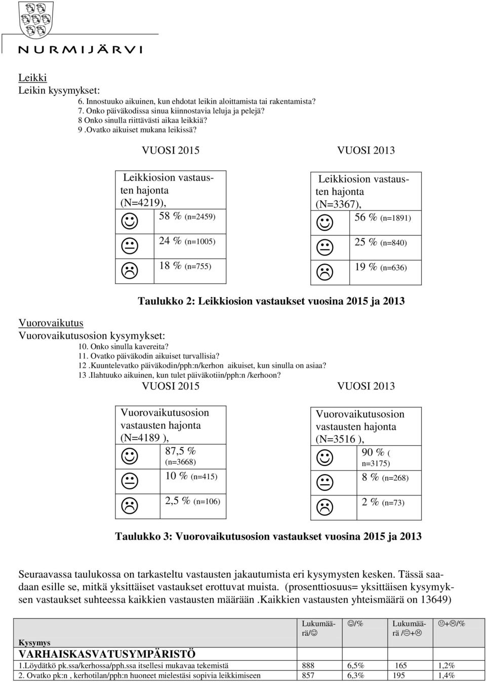 VUOSI 2015 VUOSI 2013 Leikkiosion vastausten (N=4219), 58 % (n=2459) 24 % (n=1005) 18 % (n=755) Leikkiosion vastausten (N=3367), 56 % (n=1891) 25 % (n=840) 19 % (n=636) Taulukko 2: Leikkiosion