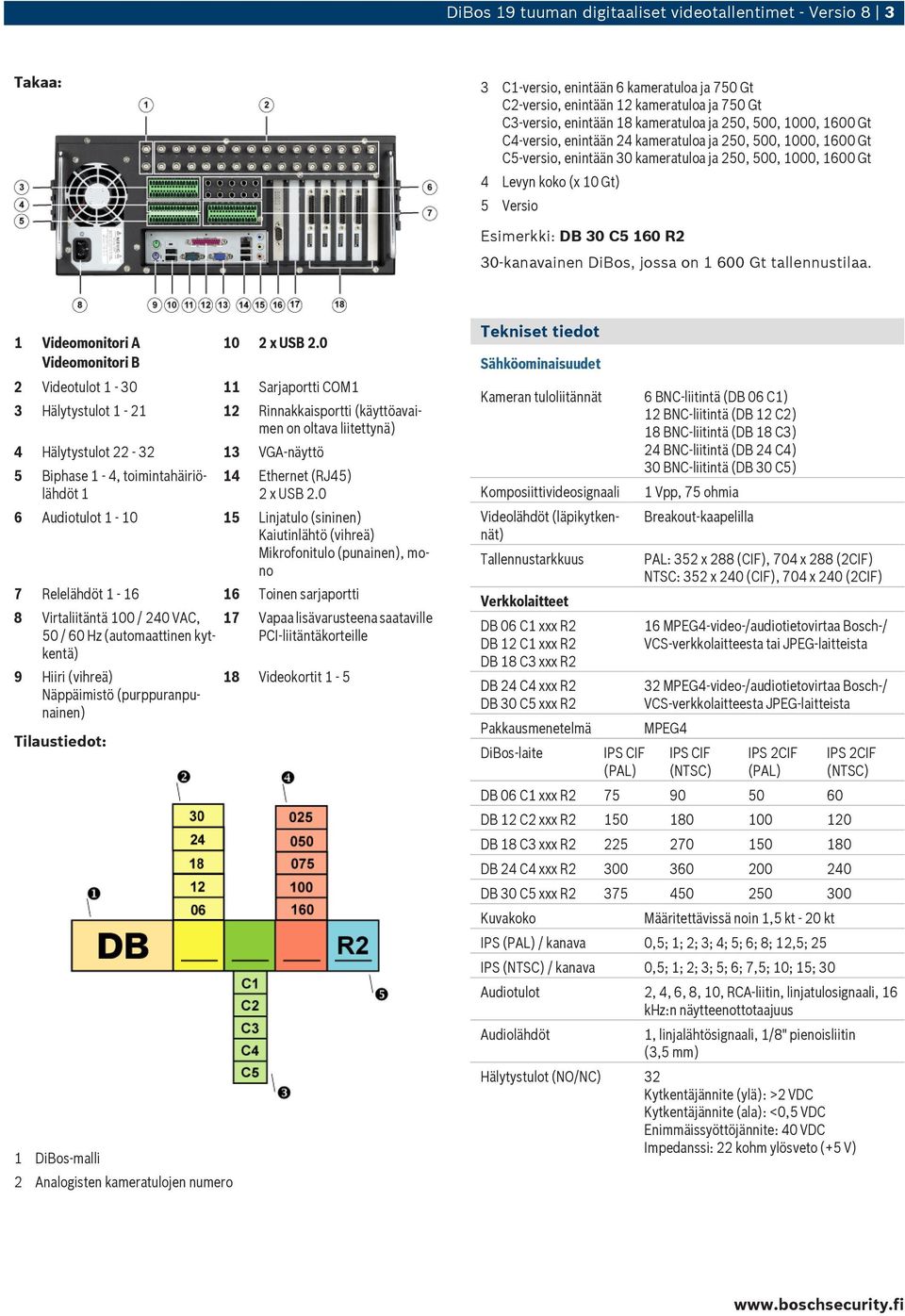 R2 30-kanavainen DiBos, jossa on 1 600 Gt tallennustilaa. 1 Videomonitori A Videomonitori B 10 2 x USB 2.