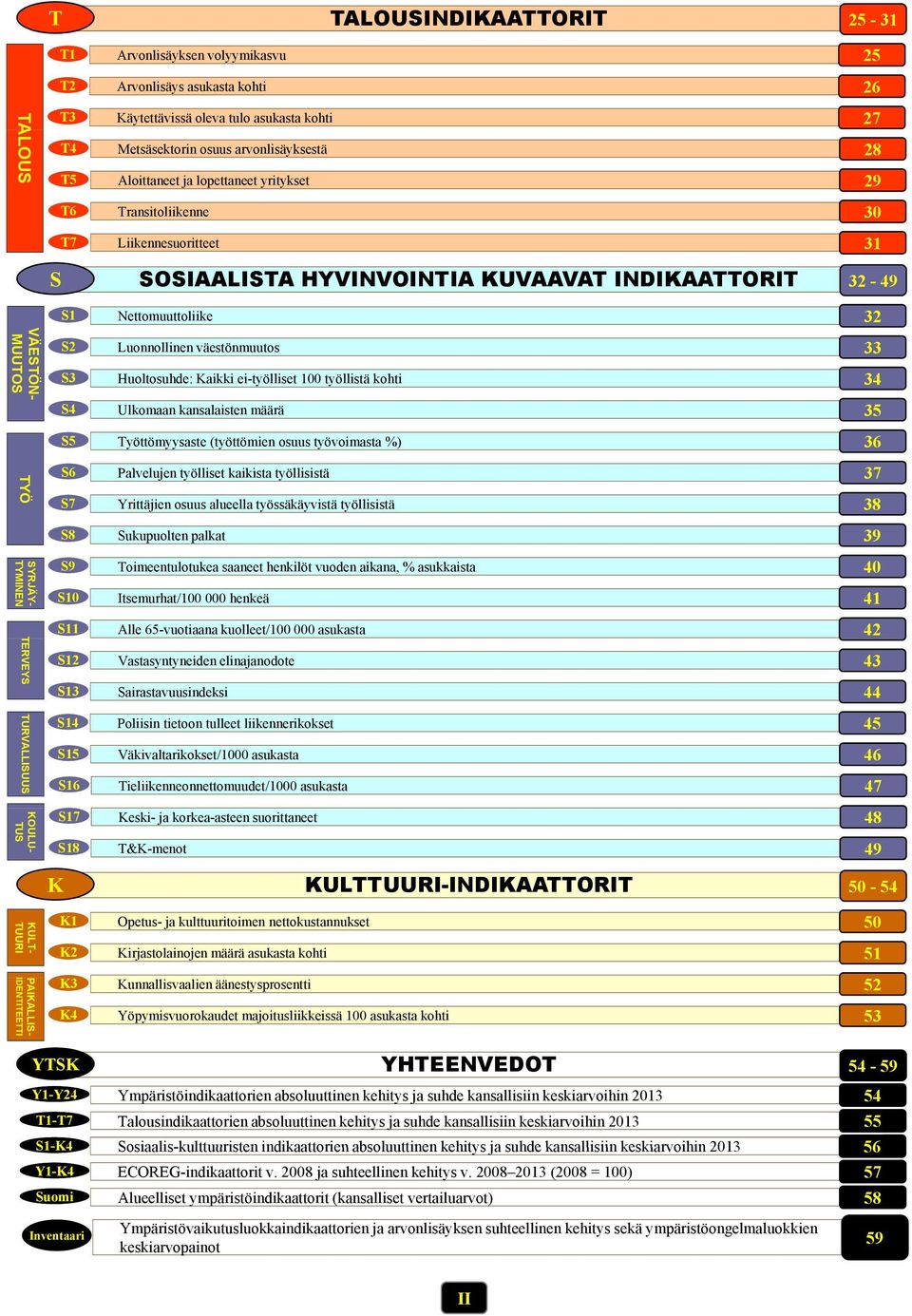 väestönmuutos 33 S3 Huoltosuhde: Kaikki ei-työlliset 1 työllistä kohti 34 S4 Ulkomaan kansalaisten määrä 35 S5 Työttömyysaste (työttömien osuus työvoimasta %) 36 TYÖ S6 Palvelujen l työlliset t