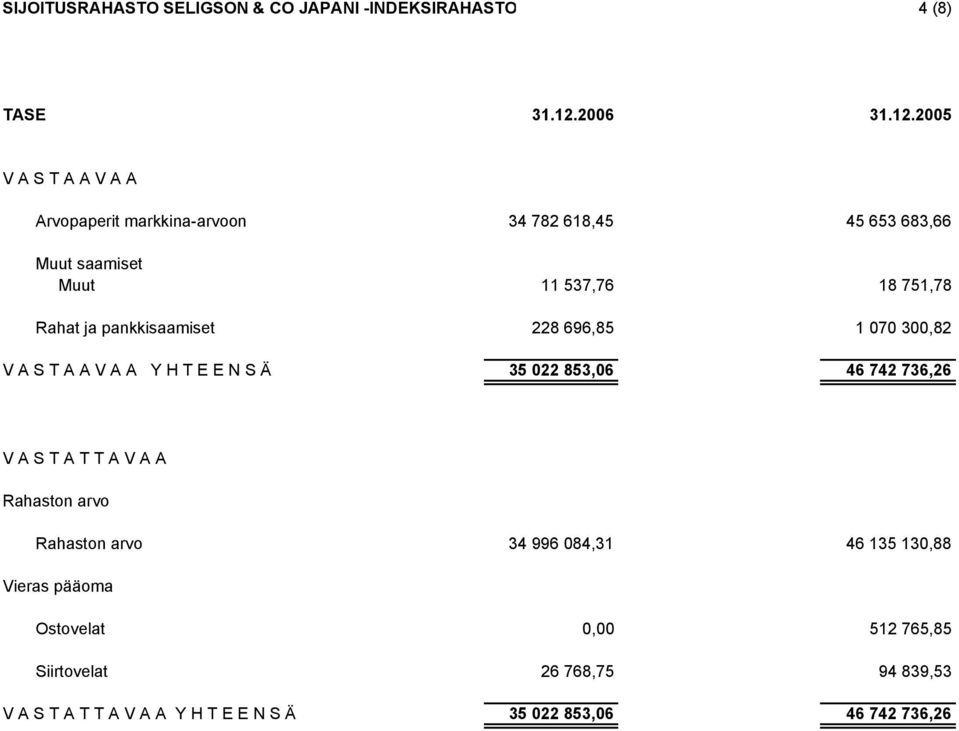 2005 V A S T A A V A A Arvopaperit markkina-arvoon 34 782 618,45 45 653 683,66 Muut saamiset Muut 11 537,76 18 751,78 Rahat ja