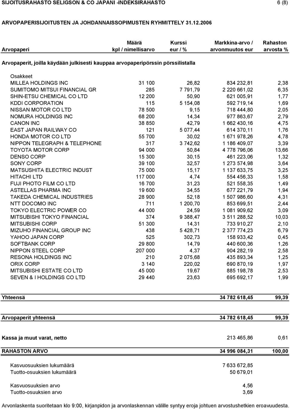 MILLEA HOLDINGS INC 31 100 26,82 834 232,81 2,38 SUMITOMO MITSUI FINANCIAL GR 285 7 791,79 2 220 661,02 6,35 SHIN-ETSU CHEMICAL CO LTD 12 200 50,90 621 005,91 1,77 KDDI CORPORATION 115 5 154,08 592