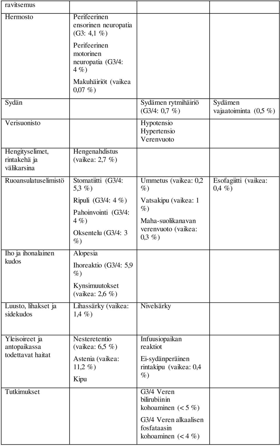 (vaikea: 0,2 %) Esofagiitti (vaikea: 0,4 %) Ripuli (G3/4: 4 %) Pahoinvointi (G3/4: 4 %) Oksentelu (G3/4: 3 %) Vatsakipu (vaikea: 1 %) Maha-suolikanavan verenvuoto (vaikea: 0,3 %) Iho ja ihonalainen