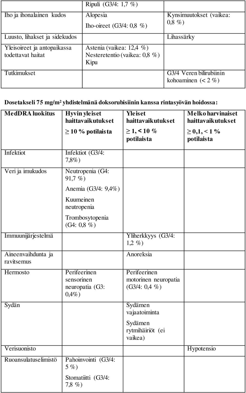 MedDRA luokitus Hyvin yleiset haittavaikutukset 10 % potilaista Yleiset haittavaikutukset 1, < 10 % potilaista Melko harvinaiset haittavaikutukset 0,1, < 1 % potilaista Infektiot Veri ja imukudos