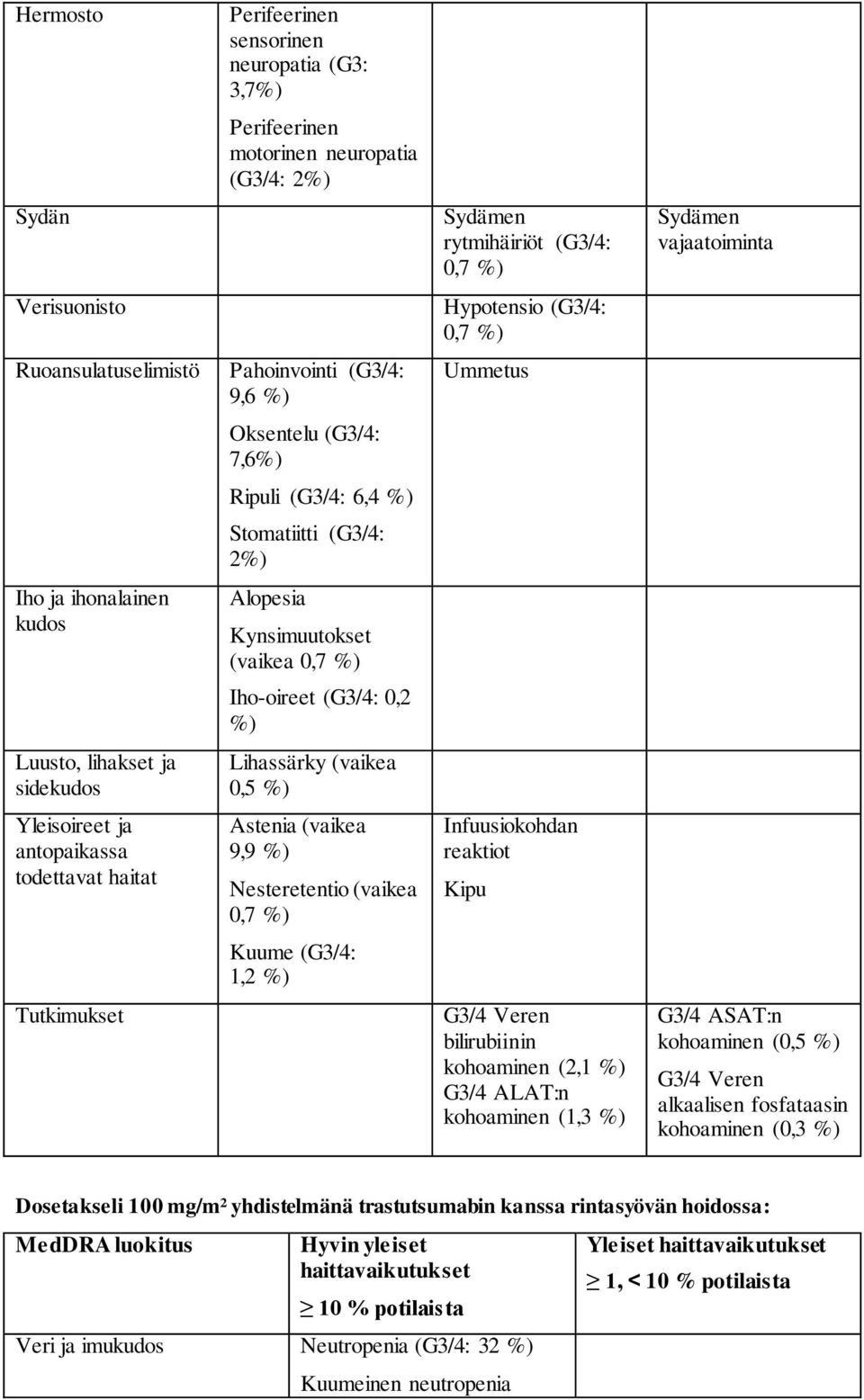 (G3/4: 0,2 %) Lihassärky (vaikea 0,5 %) Astenia (vaikea 9,9 %) Nesteretentio (vaikea 0,7 %) Kuume (G3/4: 1,2 %) Sydämen rytmihäiriöt (G3/4: 0,7 %) Hypotensio (G3/4: 0,7 %) Ummetus Infuusiokohdan