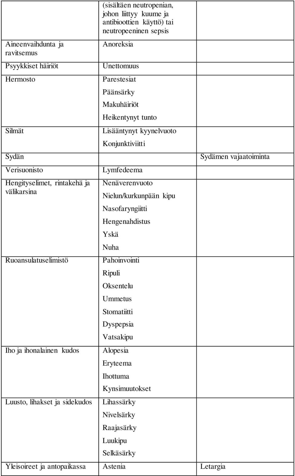 Heikentynyt tunto Lisääntynyt kyynelvuoto Konjunktiviitti Lymfedeema Nenäverenvuoto Nielun/kurkunpään kipu Nasofaryngiitti Hengenahdistus Yskä Nuha Pahoinvointi Ripuli Oksentelu