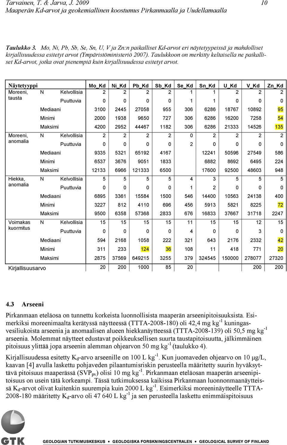 Näytetyyppi Mo_Kd Ni_Kd Pb_Kd Sb_Kd Se_Kd Sn_Kd U_Kd V_Kd Zn_Kd Moreeni, N Kelvollisia 2 2 2 2 1 1 2 2 2 tausta Puuttuvia 0 0 0 0 1 1 0 0 0 Mediaani 3100 2445 27058 955 306 6286 18767 10892 95 Minimi