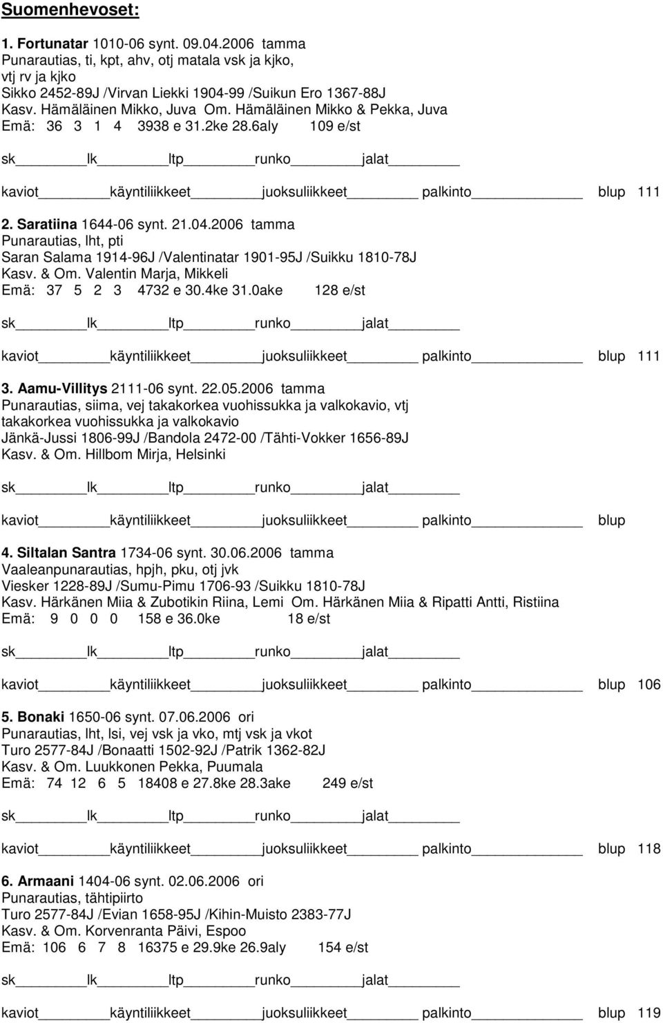 2006 tamma Punarautias, lht, pti Saran Salama 1914-96J /Valentinatar 1901-95J /Suikku 1810-78J Kasv. & Om. Valentin Marja, Mikkeli Emä: 37 5 2 3 4732 e 30.4ke 31.0ake 128 e/st 111 3.