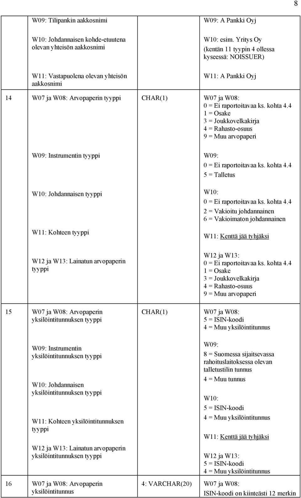 4 1 = Osake 3 = Joukkovelkakirja 4 = Rahasto-osuus 9 = Muu arvopaperi W09: Instrumentin tyyppi W10: Johdannaisen tyyppi W11: Kohteen tyyppi W09: 0 = Ei raportoitavaa ks. kohta 4.