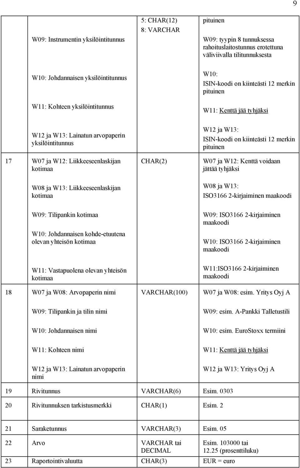 W12 ja W13: ISIN-koodi on kiinteästi 12 merkin pituinen W07 ja W12: Kenttä voidaan jättää tyhjäksi W08 ja W13: Liikkeeseenlaskijan kotimaa W08 ja W13: ISO3166 2-kirjaiminen maakoodi W09: Tilipankin