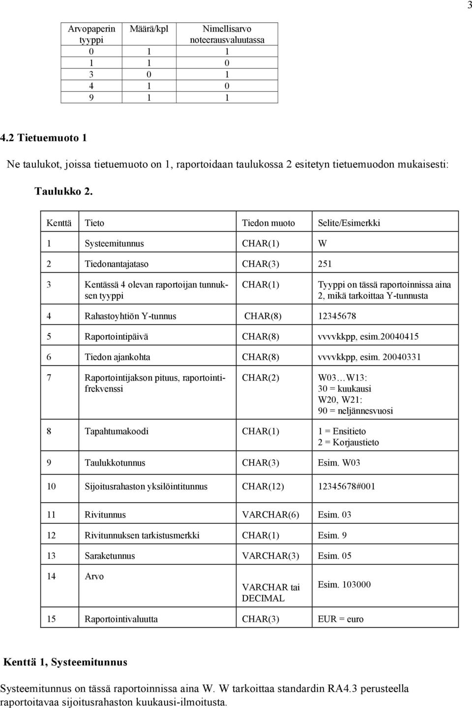 Kenttä Tieto Tiedon muoto Selite/Esimerkki 1 Systeemitunnus W 2 Tiedonantajataso CHAR(3) 251 3 Kentässä 4 olevan raportoijan tunnuksen tyyppi Tyyppi on tässä raportoinnissa aina 2, mikä tarkoittaa