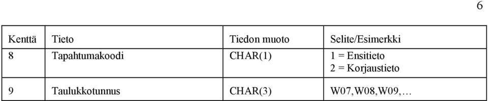 Tapahtumakoodi 1 = Ensitieto 2 =