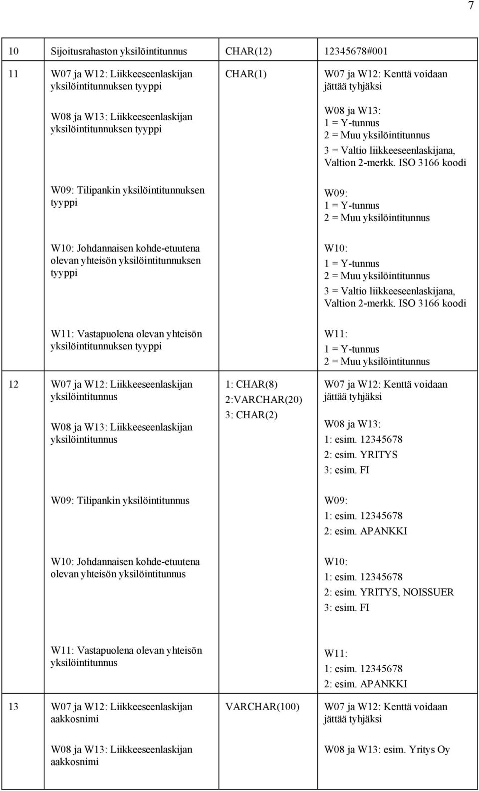 ISO 3166 koodi W09: Tilipankin yksilöintitunnuksen tyyppi W09: 1 = Y-tunnus 2 = Muu yksilöintitunnus W10: Johdannaisen kohde-etuutena olevan yhteisön yksilöintitunnuksen tyyppi W10: 1 = Y-tunnus 2 =