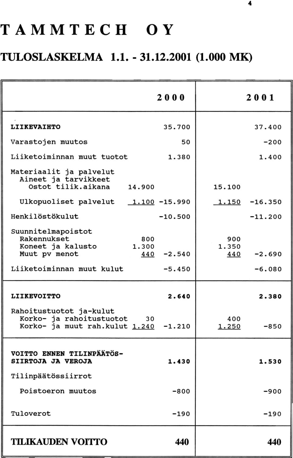 200 Suunnitelmapoistot Rakennukset 800 900 Koneet ja kalusto 1.300 1.350 Mu ut pv menot.4.!q -2.540.4AQ -2.690 Liiketoiminnan mu ut kulut -5.450-6.080 LIIKEVOITTO 2.640 2.