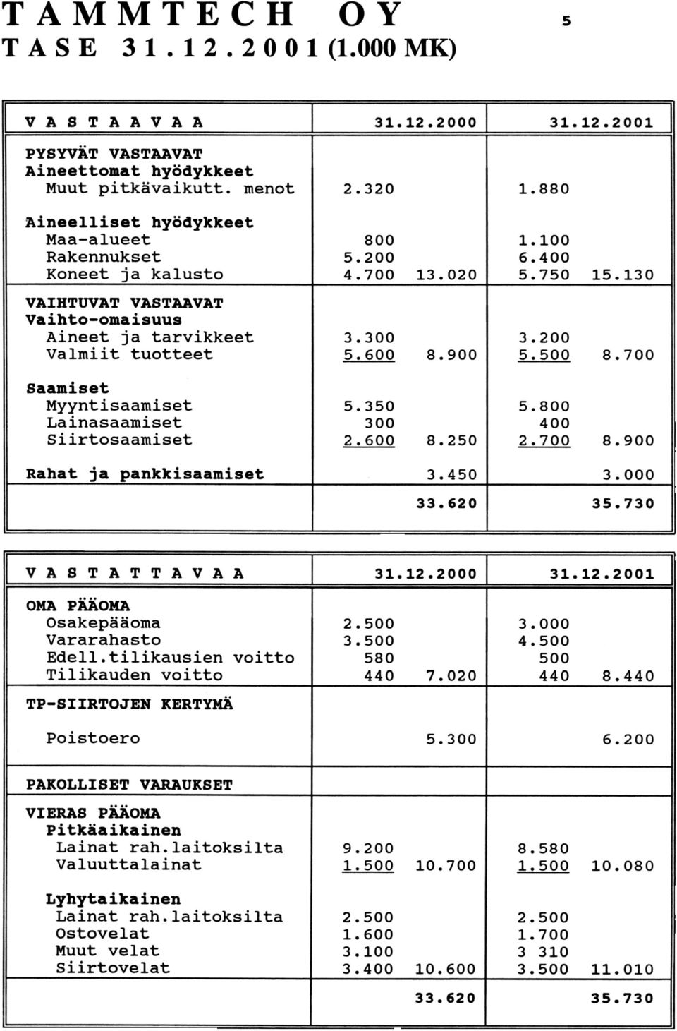 700 saamiset Myyntisaamiset Lainasaamiset siirtosaamiset 5.350 300 2.600 5.800 400 8.250 2.700 8.900 Rabat ia Dankkisaamiset 3.450 3.000 33.620 35.730 VASTATTAVAA 31.12.2000 31..1.2.2001.