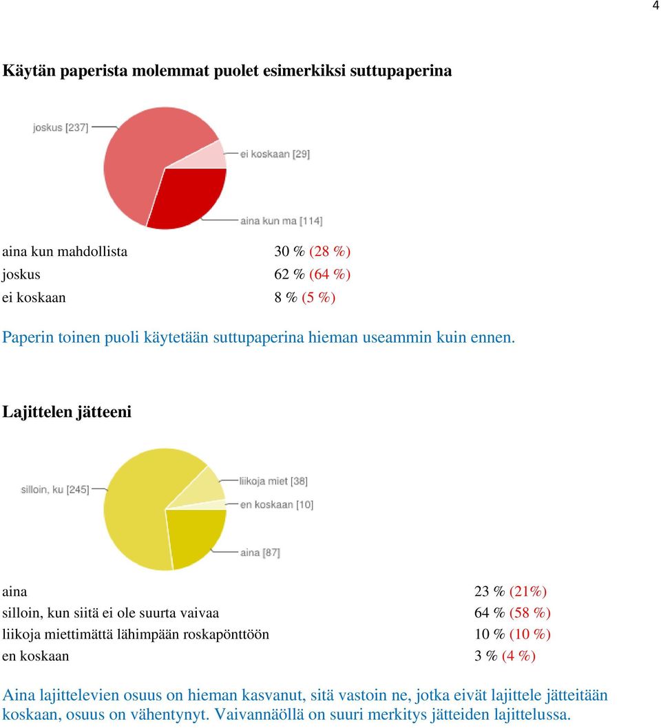 Lajittelen jätteeni aina 23 % (21%) silloin, kun siitä ei ole suurta vaivaa 64 % (58 %) liikoja miettimättä lähimpään roskapönttöön 10 %