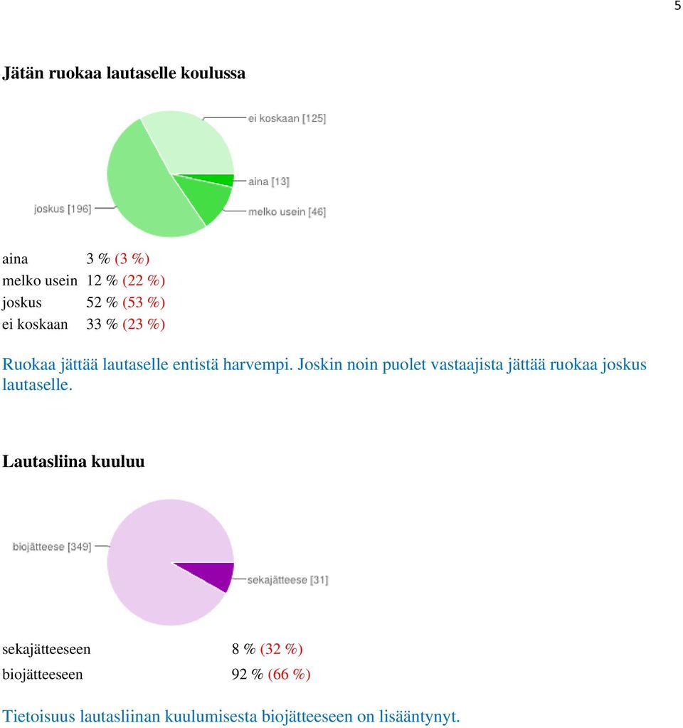 Joskin noin puolet vastaajista jättää ruokaa joskus lautaselle.