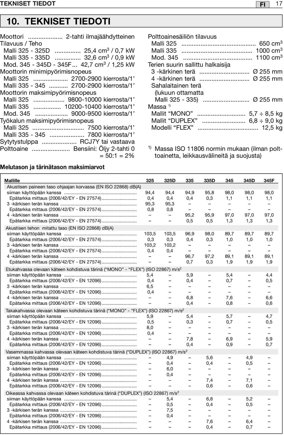 .. 9800-10000 kierrosta/1 Malli 335... 10200-10400 kierrosta/1 Mod. 345... 9000-9500 kierrosta/1 Työkalun maksimipyörimisnopeus Malli 325... 7500 kierrosta/1 Malli 335-345.