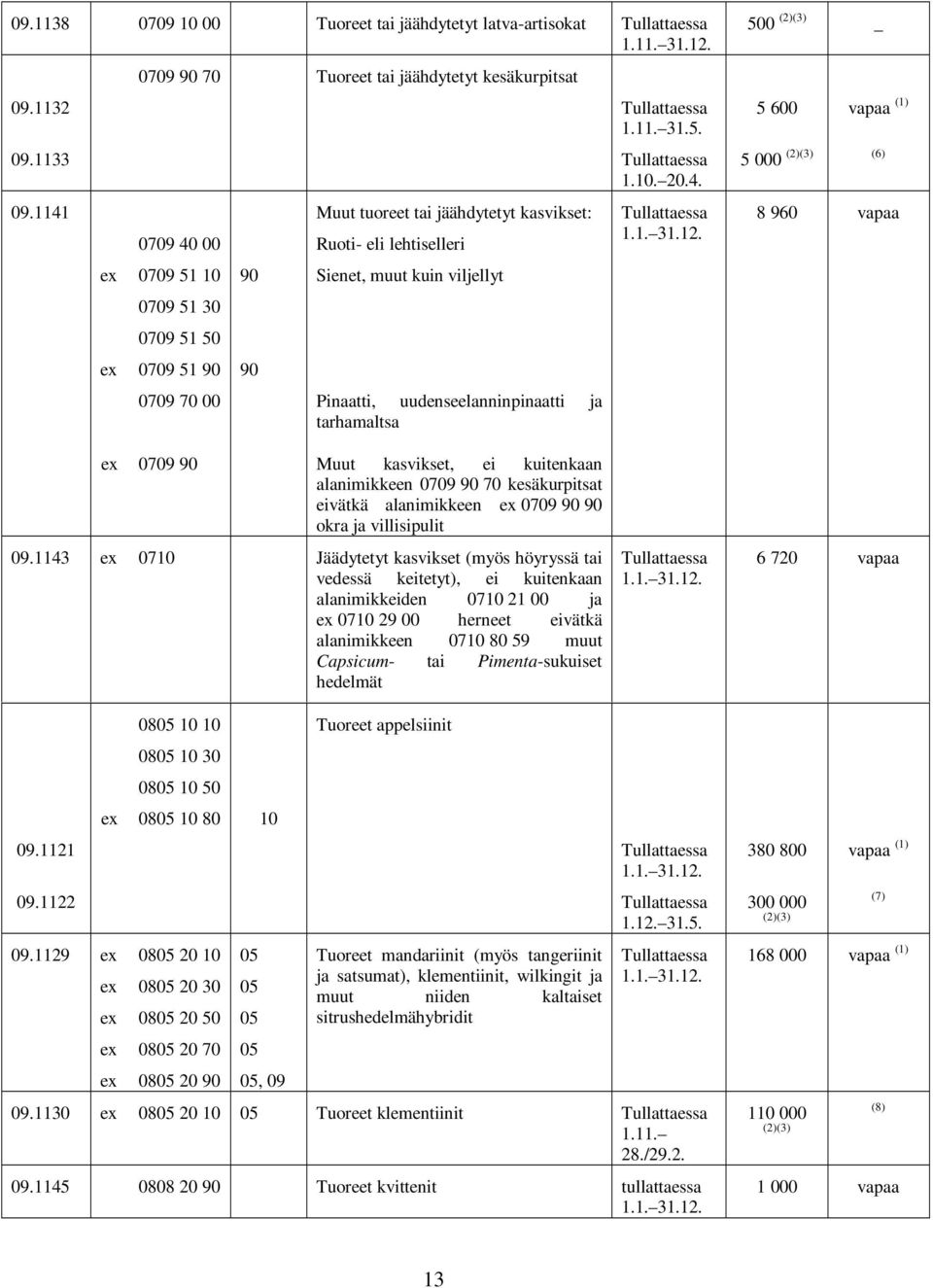 kuin viljellyt 0709 70 00 Pinaatti, uudenseelanninpinaatti ja tarhamaltsa Tullattaessa 1.10. 20.4.