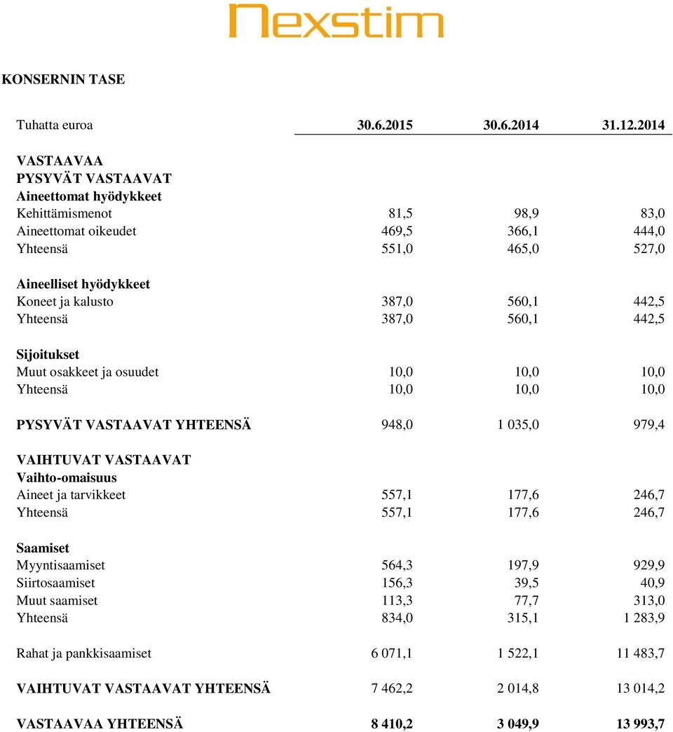 560,1 442,5 Yhteensä 387,0 560,1 442,5 Sijoitukset Muut osakkeet ja osuudet 10,0 10,0 10,0 Yhteensä 10,0 10,0 10,0 PYSYVÄT VASTAAVAT YHTEENSÄ 948,0 1 035,0 979,4 VAIHTUVAT VASTAAVAT Vaihto-omaisuus